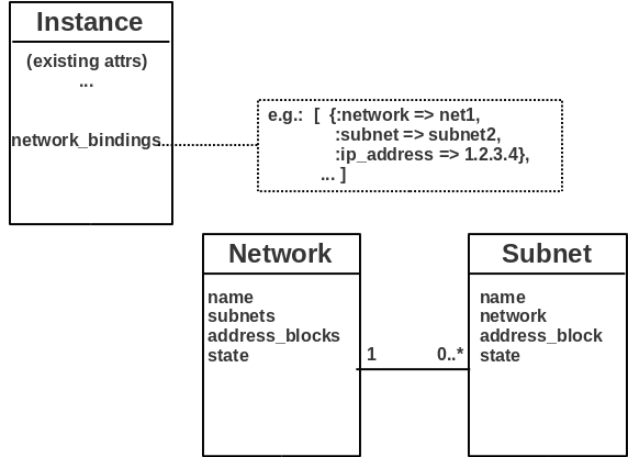 network models proposal